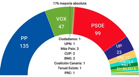 Media de encuestas: enero cierra con mayoría para la derecha y el PSOE ...