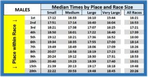 Median Times for Top Finishers in 5K Road Races – Data ...
