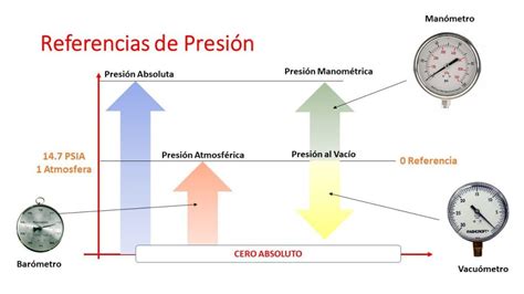 Medidores de Presión Funcionamiento y Modelado Matemático