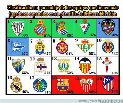 [ MEMEDEPORTES ] Clasificación en porcentaje de jugadores españoles en ...