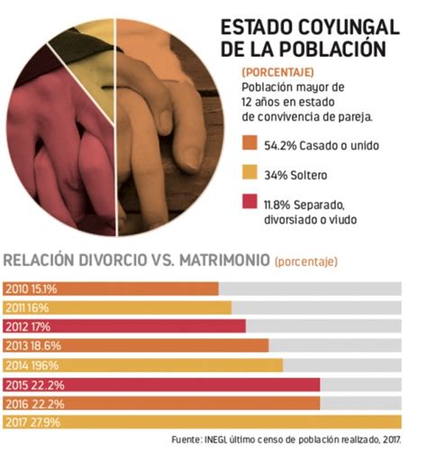 Menos matrimonios y más divorcios: Inegi   ContraRéplica   Noticias