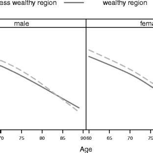 Men’s and Women’s age trajectories of walking speed by ...