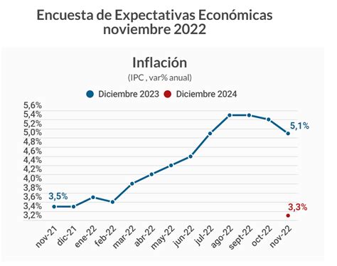 Mercado recorta proyección para la inflación en 2023 y ve pronto inicio ...