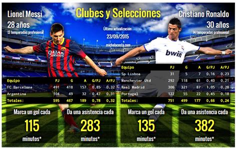 Messi vs Cr7 estadisticas el post mas completo   Deportes ...