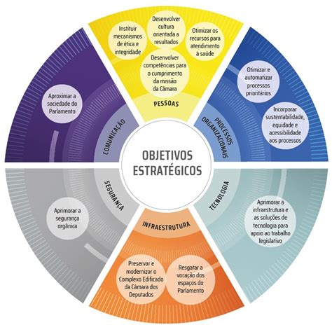 Metas estratégicas — Portal da Câmara dos Deputados