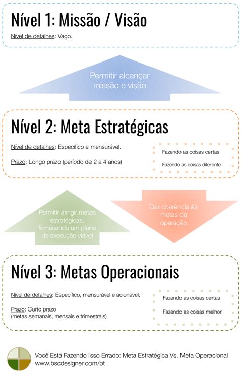 Metas Estratégicas Vs. Operacionais Qual é a Diferença?