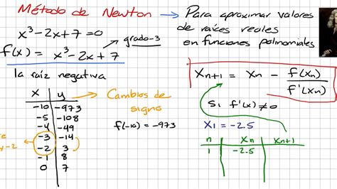 Método de Newton para calcular raíces de polinomios   YouTube