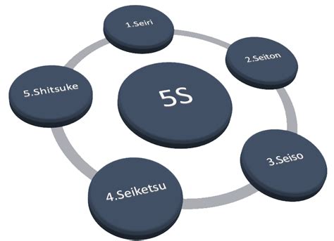Metodología 5S. Seiri, Seiton, Seiso, Seiketsu, Shitsuke.