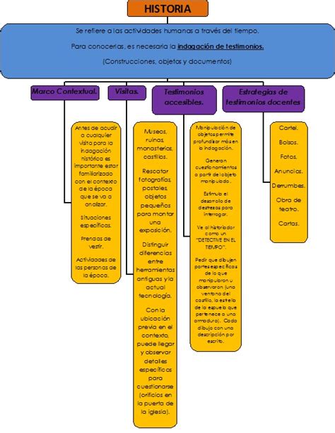 Métodos de Aprendizaje de la Historia: MAPA CONCEPTUAL ...