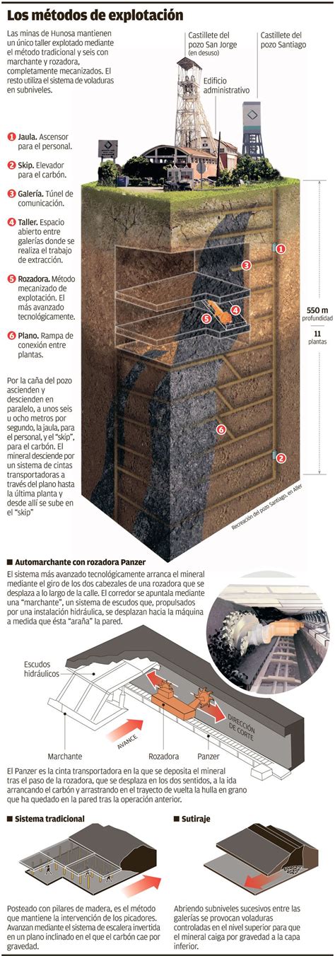 Métodos de extracción de carbón en las minas asturianas | Asturiano ...