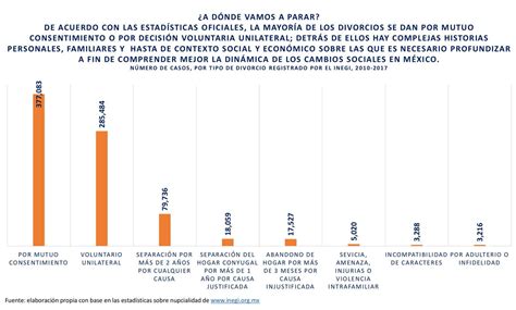 México: 20 años, casi el doble de divorcios | Espacio Méx