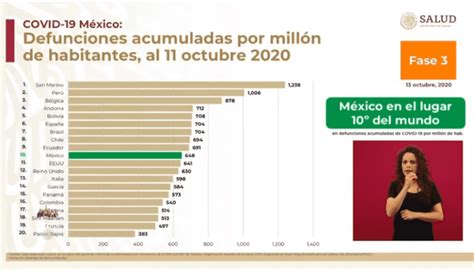 México, en el lugar 71 de casos de Covid 19 por tasa de ...