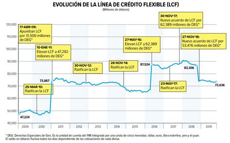 México renovará su línea de crédito del FMI; Hacienda ...