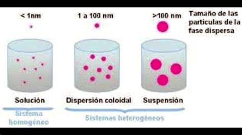 Mezclas: disolución, coloide y suspensión.  Química I ...
