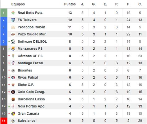 Mi Manzanares: Fútbol Sala, resultados y clasificación