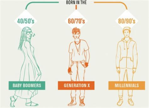 Millennials, Baby boomers, Generación X y Generación Z ¿Cómo llegarles ...