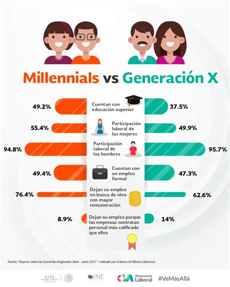 Millennials, centennials, o generación X, ¿a cuál perteneces?