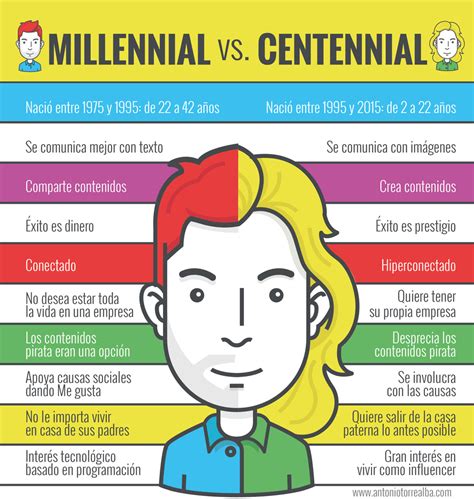 Millennials Y Centennials   Millennials Vs Centennials Blog Colmena ...