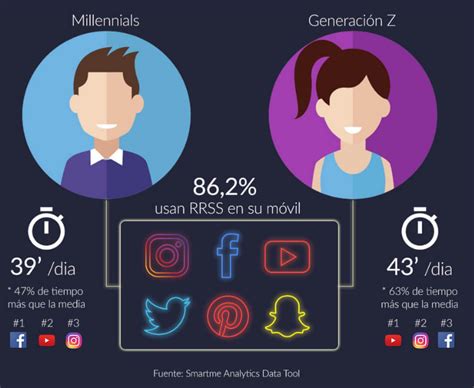 Millennials y generación Z: ¿cómo actúan en redes sociales?