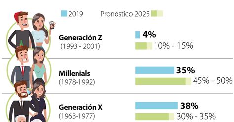 Millennials y la generación Z son los grupos que jalonarán las ventas ...