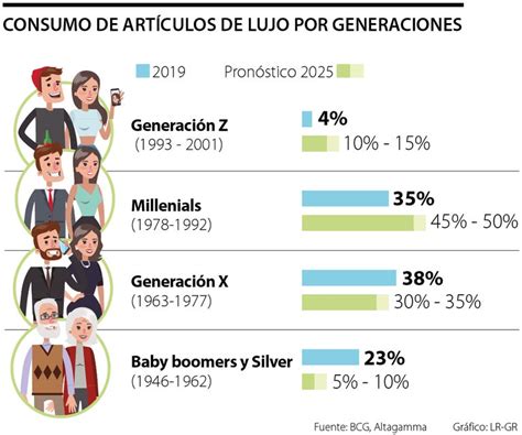 Millennials y la generación Z son los grupos que jalonarán las ventas ...