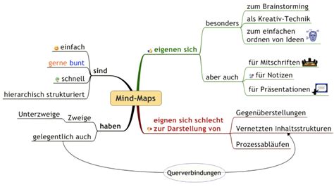Mind Map   :: ELENCHOS