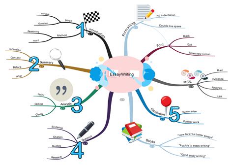 Mind Map Examples for Education & Business   Mind Mapping ...