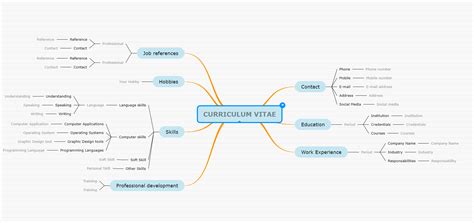 Mind Map Examples   Learn how to give life to your ideas