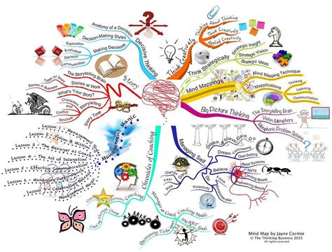 Mind Map Gallery | The Thinking Business
