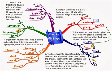 Mind Map Techniques, free toools and guideliness by Tony Buzan
