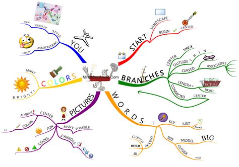 MindMapping: The most complete online Mind Map Course ...