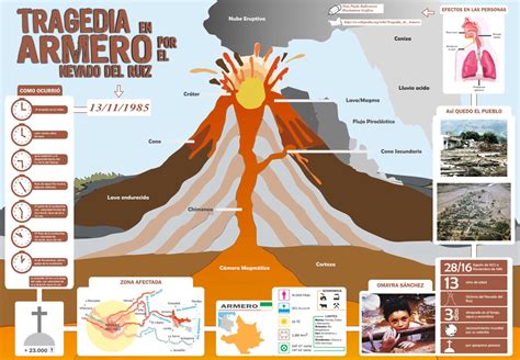 Mis Infografias: Tragedia en Armero