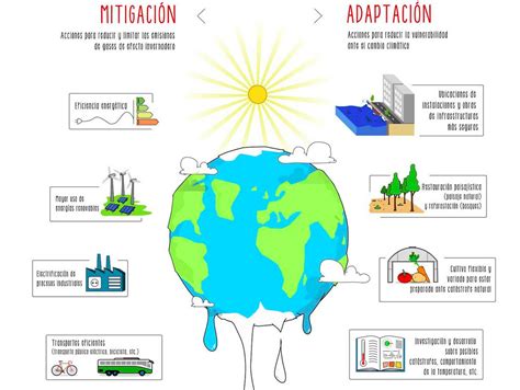 Mitigación y adaptación al cambio climático   Sé Verde ...