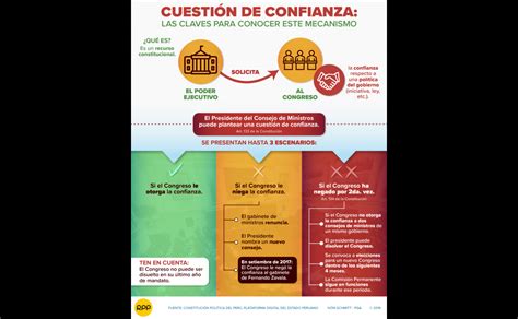 Moción De Censura Y Cuestión De Confianza   Practica Derecho ...