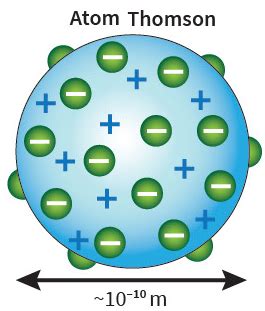Model Atom Thomson   Ayo Sekolah Fisika