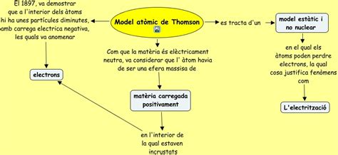 Model atomic de thomson