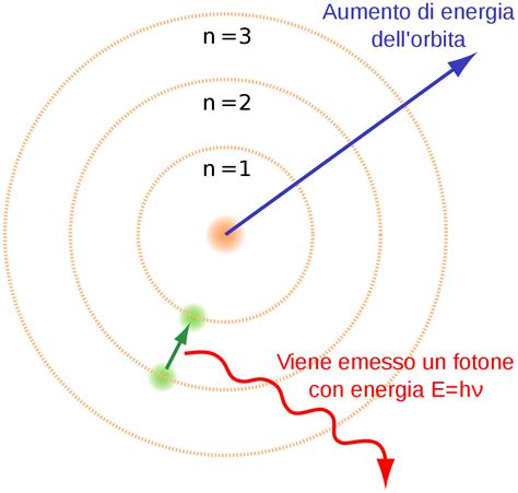 Modello atomico di Bohr   Wikipedia