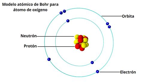Modelo atômico de Bohr: características, postulados ...