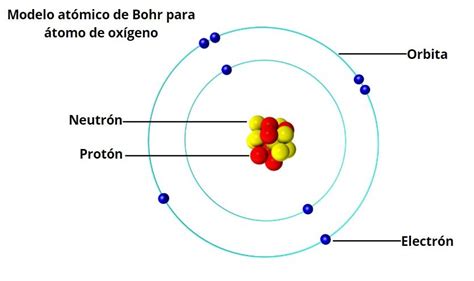 Modelo atómico de Bohr: características, postulados ...