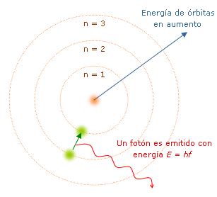 Modelo Atómico de Bohr: Características y Postulados   Lifeder