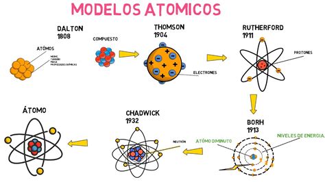 Modelo atomico de Bohr , Dalton , Rutherford , Thomson ...