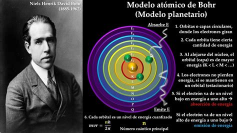 Modelo atómico de Bohr  Modelo atómico planetario    YouTube