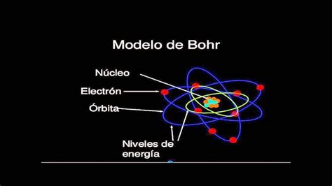Modelo atómico de Bohr. Principios, errores y carencias ...