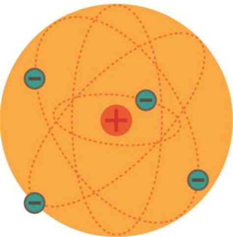 Modelo atômico de Rutherford. O átomo de Rutherford ...