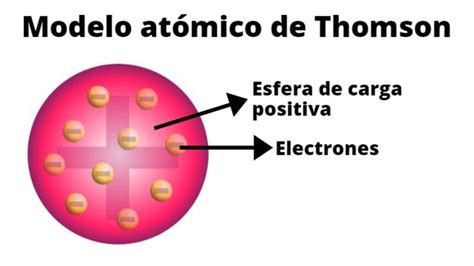 Modelo Atômico de Thomson   Definição, características e ...