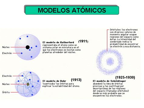 Modelo atómico y su evolucionismo   Escuelapedia ...