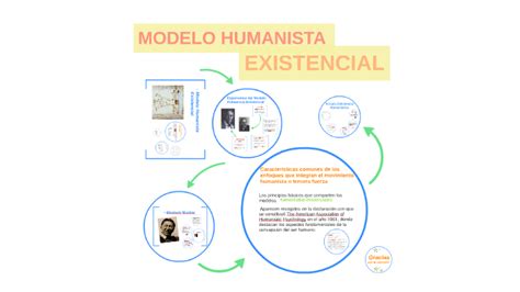 Modelo Humanista Existencial by Melissa Andrea Martinez Cuellar