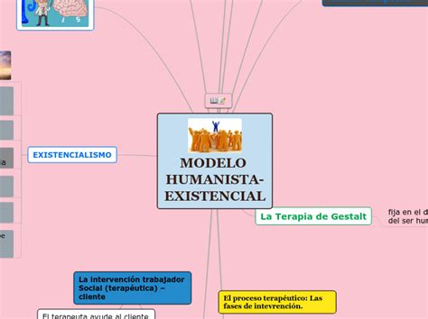 MODELO HUMANISTA EXISTENCIAL   Mind Map