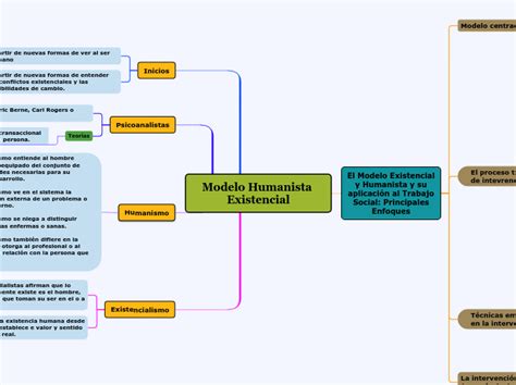Modelo Humanista Existencial  MOREIRA L...  Mapa Mental
