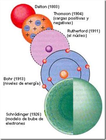 Modelos atomicos a través de la historia timeline ...